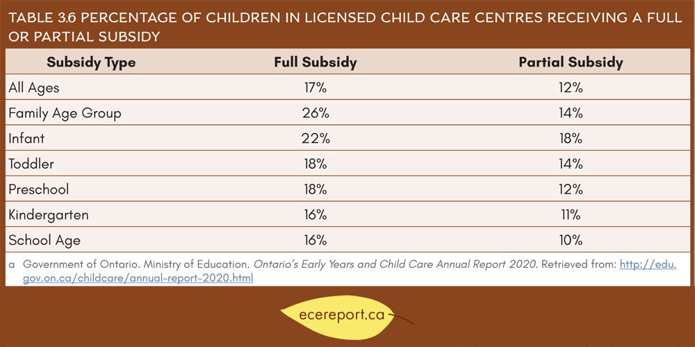 Table 3.6 Percentage of Children in Licensed Child Care Centres Receiving a Full or Partial Subsidy