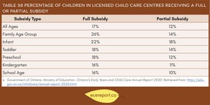 <p>Table 3.6 Percentage of Children in Licensed Child Care Centres Receiving a Full or Partial Subsidy</p>