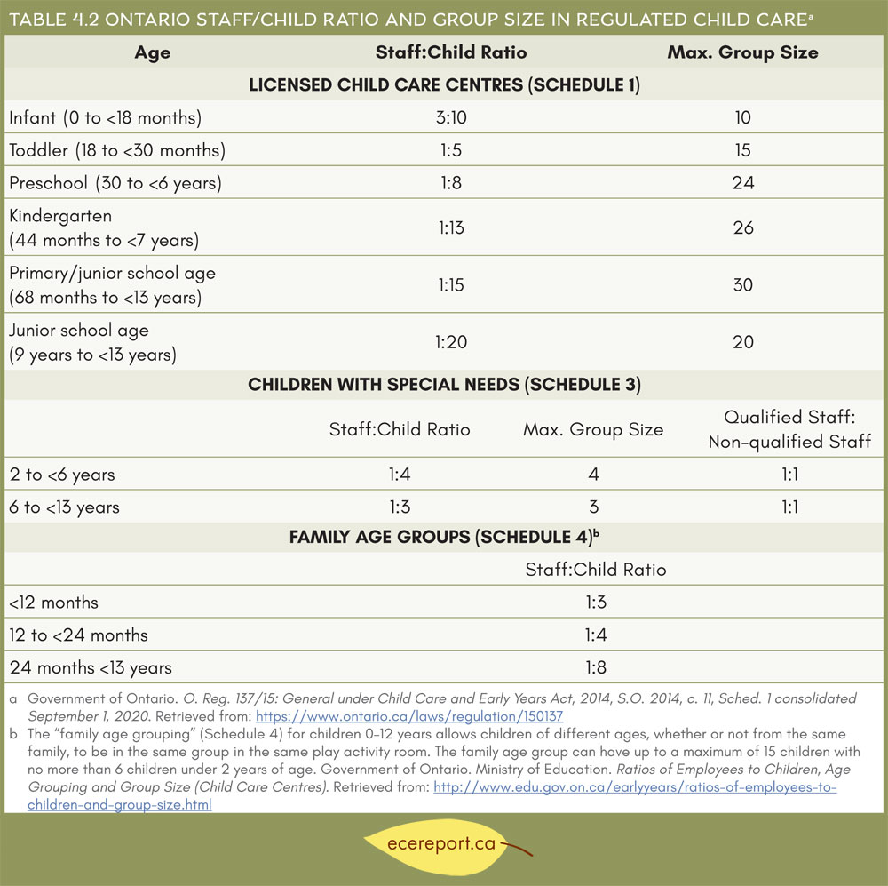 Table 4.2 Ontario Staff/Child Ratio and Group Size in Regulated Child Care