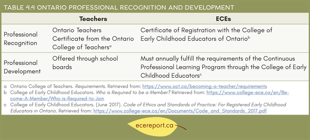 Table 4.4 Ontario Professional Recognition and Development