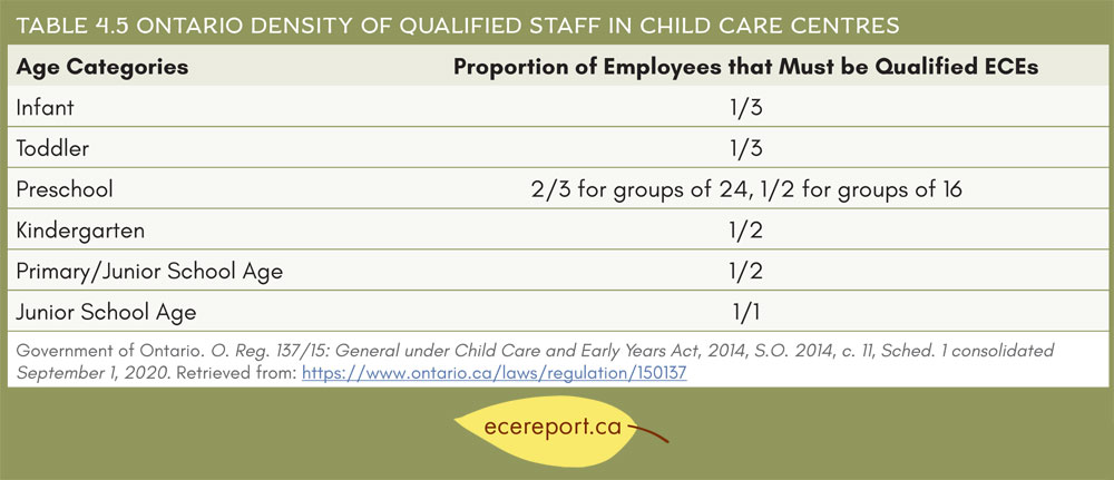 Table 4.5 Ontario Density of Qualified Staff in Child Care Centres