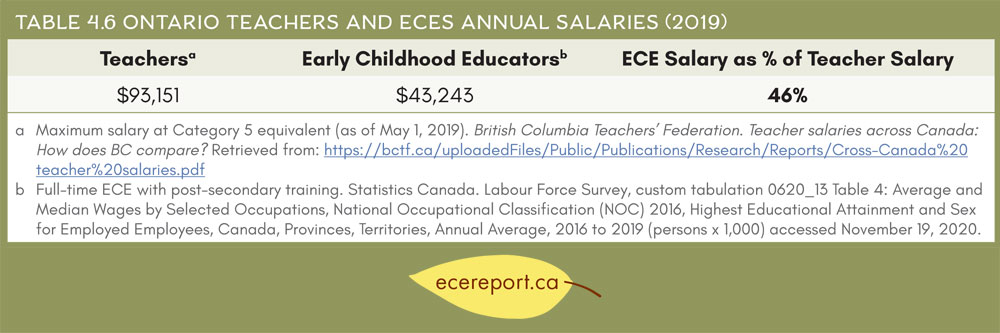 Table 4.6 Ontario Teachers and ECEs Annual Salaries (2019)