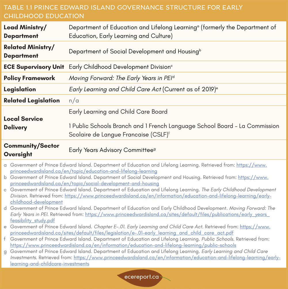 Table 1.1 Prince Edward Island Governance Structure for Early Childhood Education