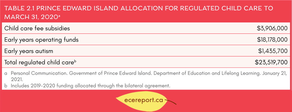 Table 2.1 Prince Edward Island Allocation for Regulated Child Care to March 31, 2020