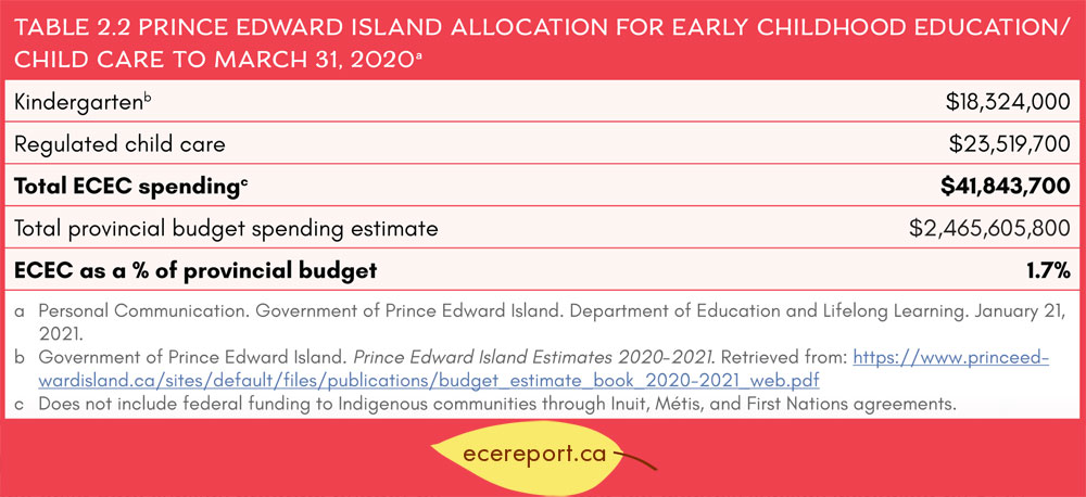 Table 2.2 Prince Edward Island Allocation for Early Childhood Education/Child Care to March 31, 2020