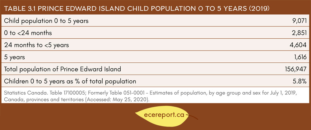 Table 3.1 Prince Edward Island Child Population 0-5 Years (2019)