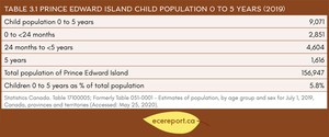 <p>Table 3.1 Prince Edward Island Child Population 0 to 5 Years (2019)</p>
