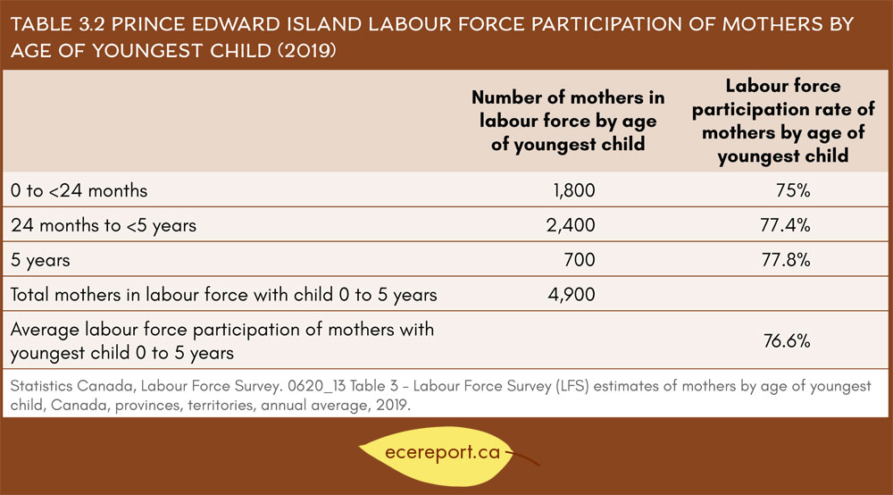 Table 3.2 Prince Edward Island Labour Force Participation of Mothers by Age of Youngest Child (2019)
