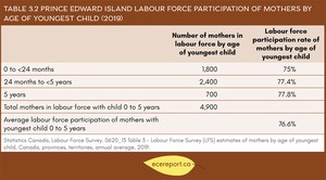 <p>Table 3.2 Prince Edward Island Labour Force Participation of Mothers by Age of Youngest Child (2019)</p>