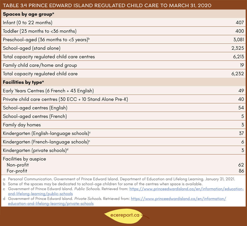 Table 3.4 Prince Edward Island Regulated Child Care to March 31, 2020
