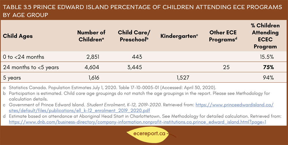 Table 3.5 Prince Edward Island Percentage of Children Attending ECE Programs by Age Group