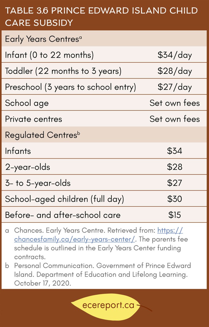 Table 3.6 Prince Edward Island Child Care Subsidy
