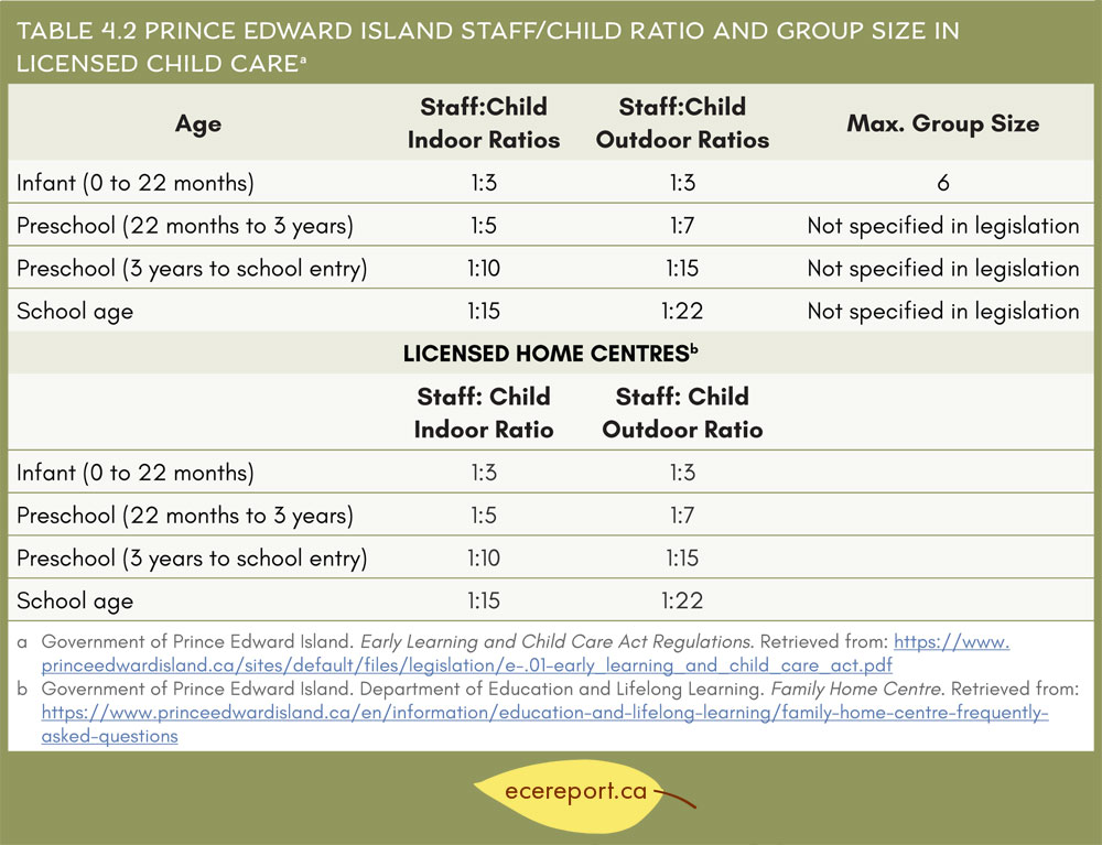 Table 4.2 Prince Edward Island Staff/Child Ratio and Group Size in Licensed Child Care