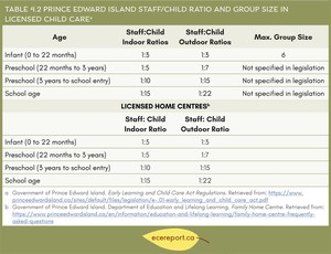<p>Table 4.2 Prince Edward Island Staff/Child Ratio and Group Size in Licensed Child Care</p>
