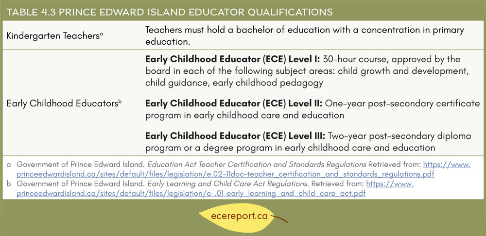 Table 4.3 Prince Edward Island Educator Qualifications