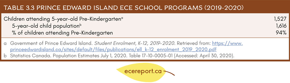 Table 3.3 Prince Edward Island ECE School Programs (2019-2020)