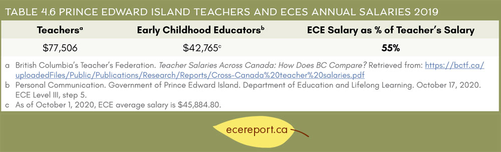 Table 4.6 Prince Edward Island Teachers and ECEs Annual Salaries