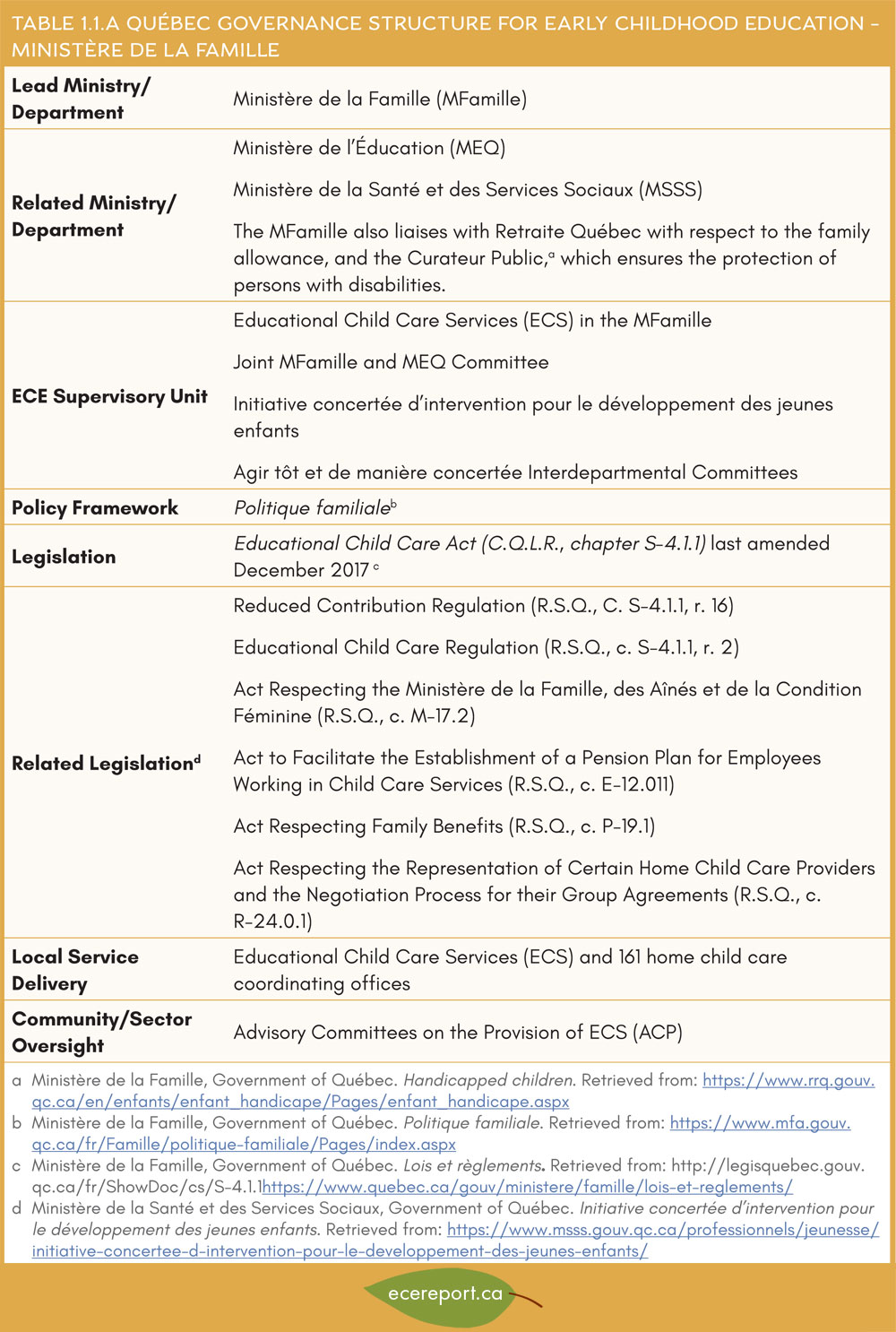 Table 1.1A Québec Governance Structure for Early Childhood Education- Ministère de la Famille