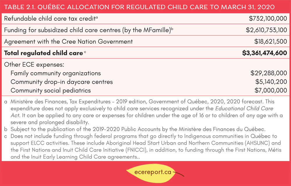 Table 2.1 Québec Allocation for Regulated Child Care to March 31, 2020