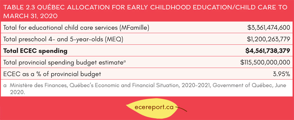 Table 2.3 Québec Allocation for Early Childhood Education/Child Care to March 31, 2020