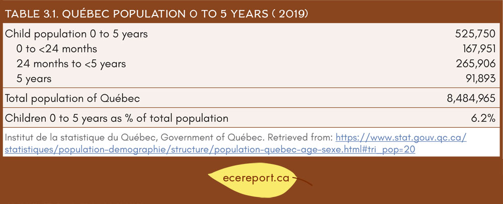 Table 3.1 Québec Population 0 to 5 Years (2019)