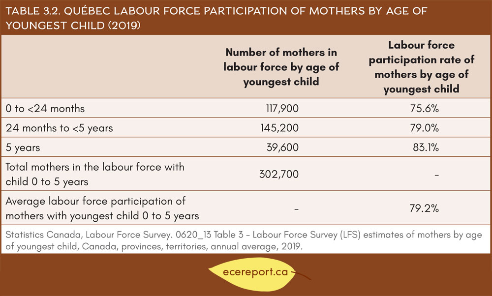 Table 3.2 Québec Labour Force Participation of Mothers by Age of Youngest Child (2019)