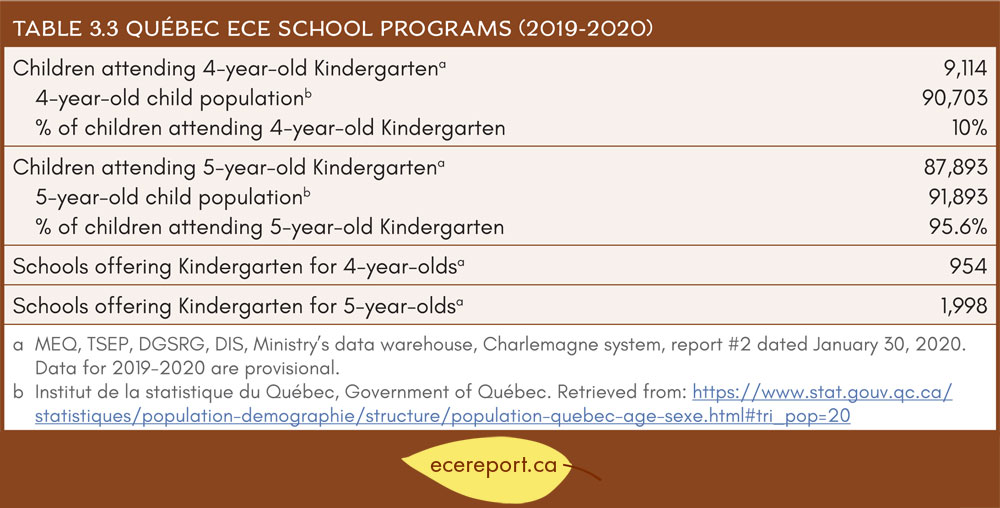 Table 3.3 Québec ECE School Programs (2019-2020)