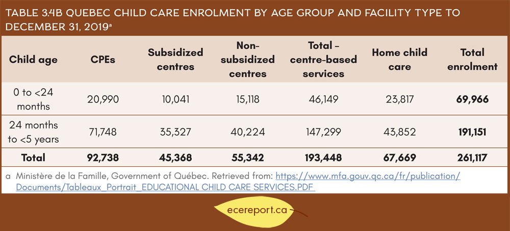 Table 3.4B Québec Child Care Enrolment by Age Group and Facility Type to December 31, 2019