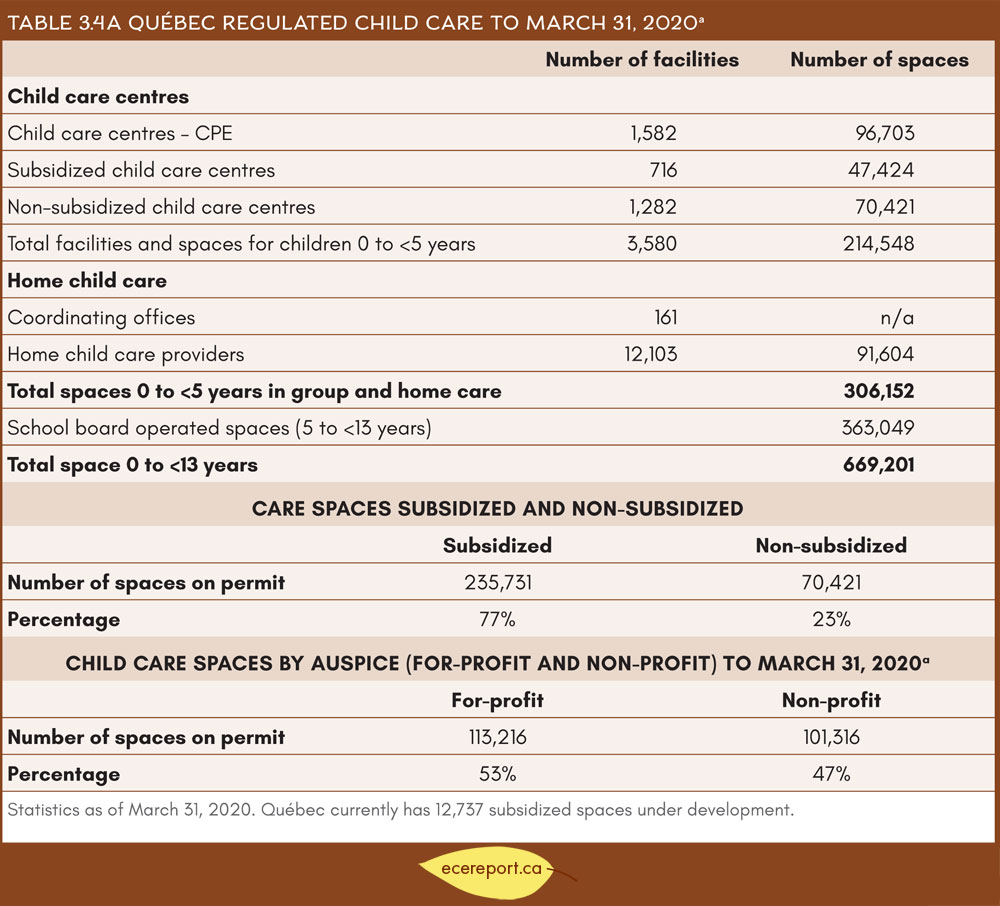 Table 3.4A Québec Regulated Child Care to March 31, 2020
