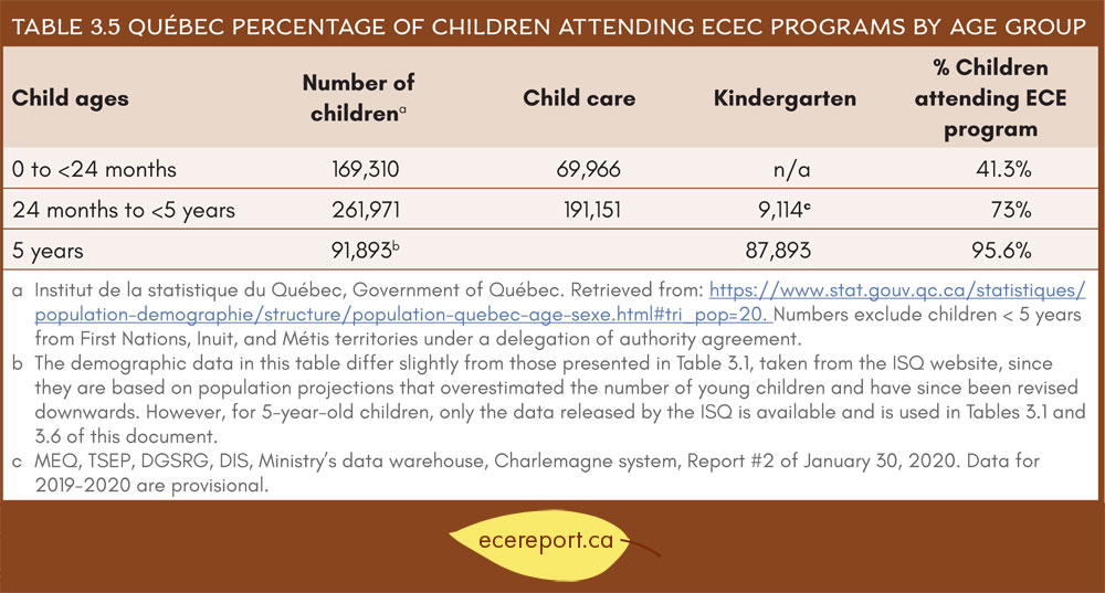 Table 3.5 Québec Percentage of Children Attending ECEC Programs by Age Group