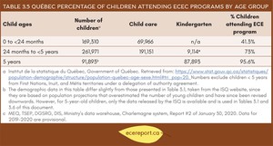 <p>Table 3.5 Qu&eacute;bec Percentage of Children Attending ECEC Programs by Age Group</p>