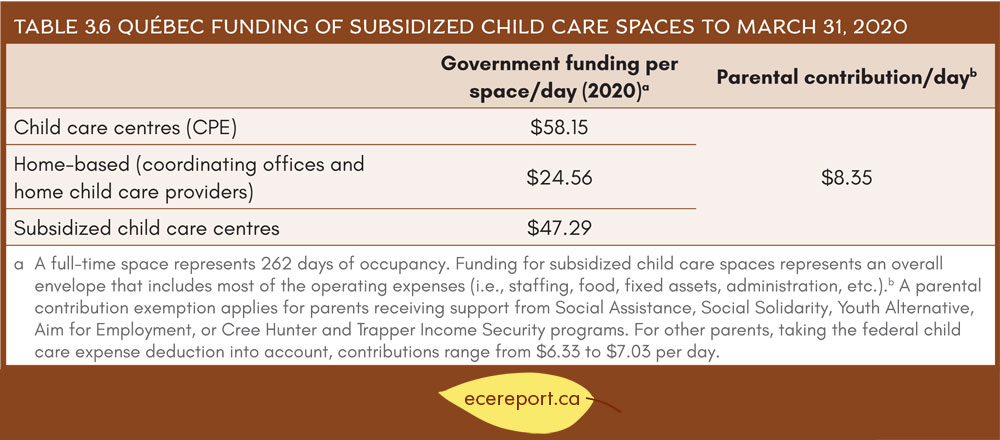 Table 3.6 Québec Funding of Subsidized Child Care Spaces to March 31, 2020