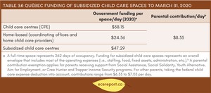 <p>Table 3.6 Qu&eacute;bec Funding of Subsidized Child Care Spaces to March 31, 2020</p>