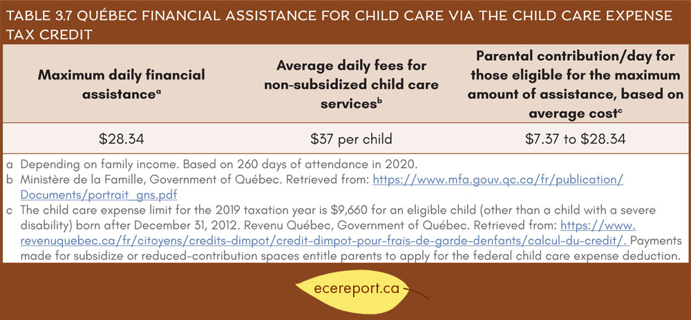 Table 3.7 Québec Financial Assistance for Child Care Via the Child Care Expense Tax Credit