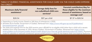 <p>Table 3.7 Qu&eacute;bec Financial Assistance for Child Care Via the Child Care Expense Tax Credit</p>