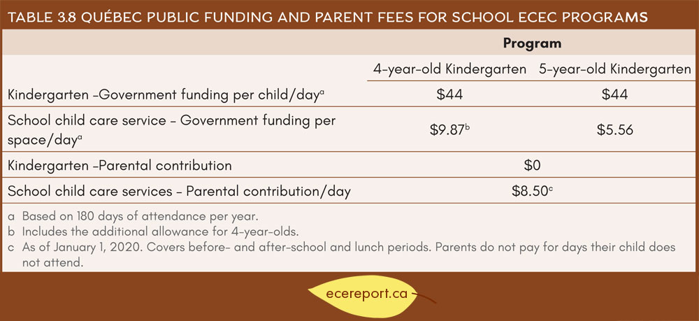 Table 3.8 Québec Public Funding and Parent Fees for School ECEC Programs