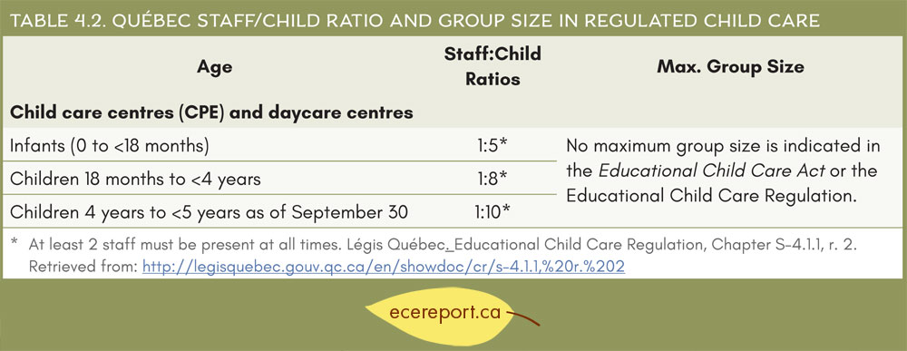 Table 4.2 Québec Staff/Child Ratio and Group Size in Regulated Child Care