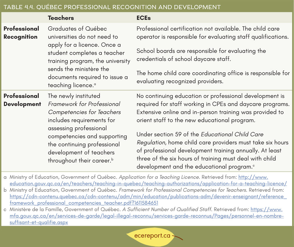Table 4.4 Québec Professional Recognition and Development