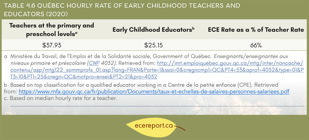 table-4-6-qu-bec-hourly-rate-of-early-childhood-teachers-and-educators