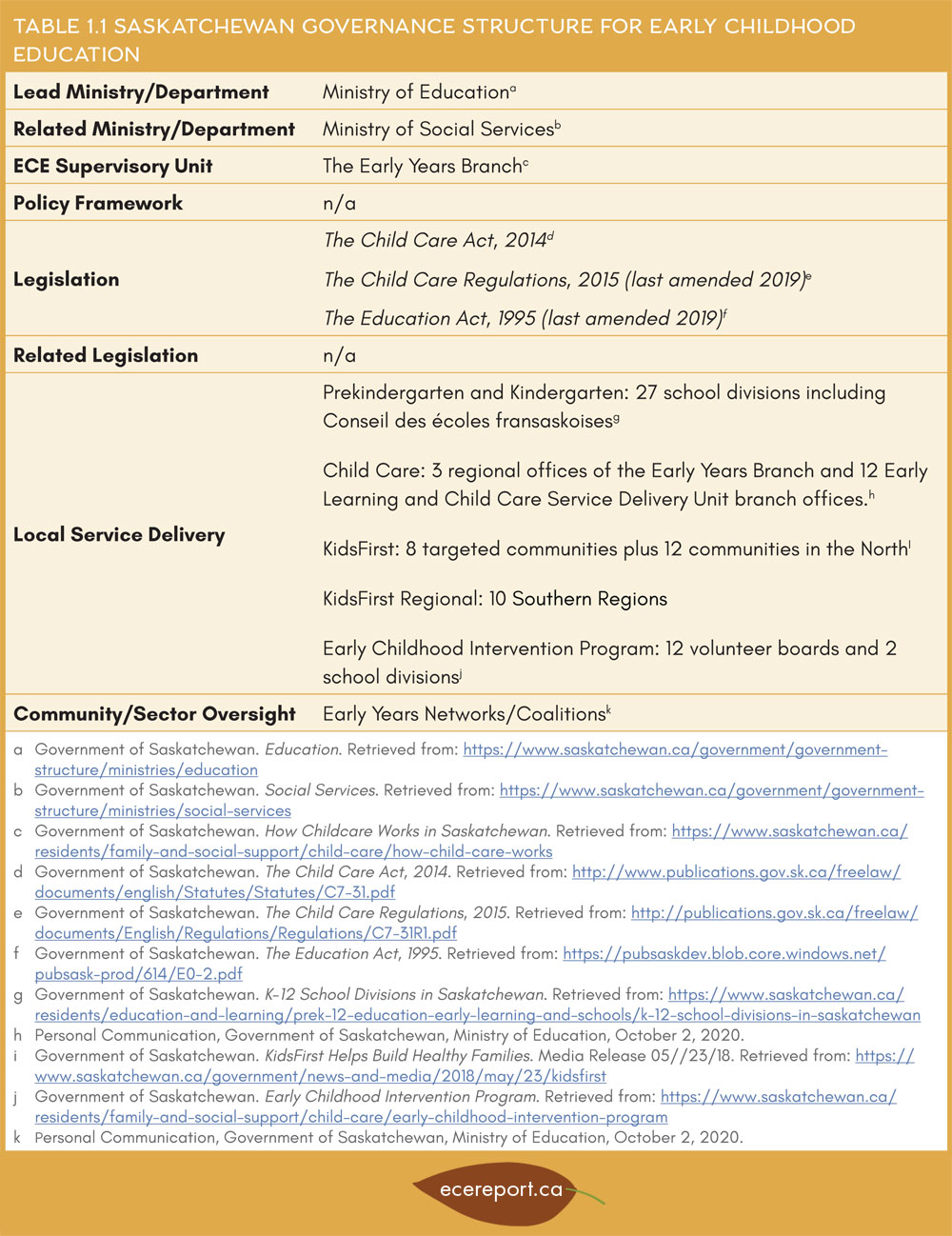 Table 1.1 Saskatchewan Governance Structure for Early Childhood Education