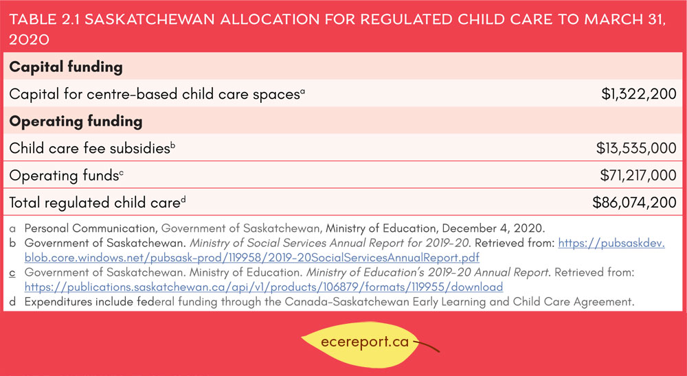 Table 2.1 Saskatchewan Allocation for Regulated Child Care to March 31, 2020
