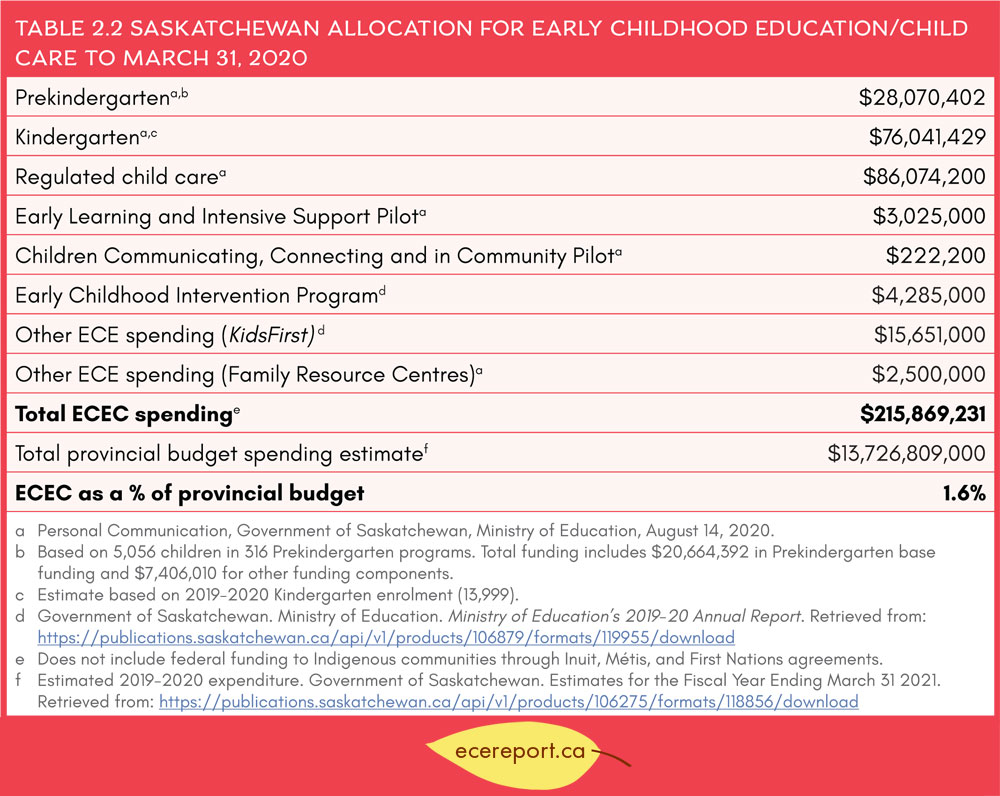 Table 2.2 Saskatchewan Allocation for Early Childhood Education/Child Care to March 31, 2020