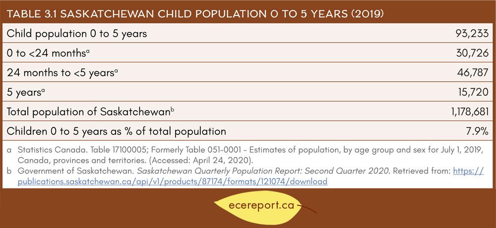 Table 3.1 Saskatchewan Child Population 0 to 5 Years (2019)