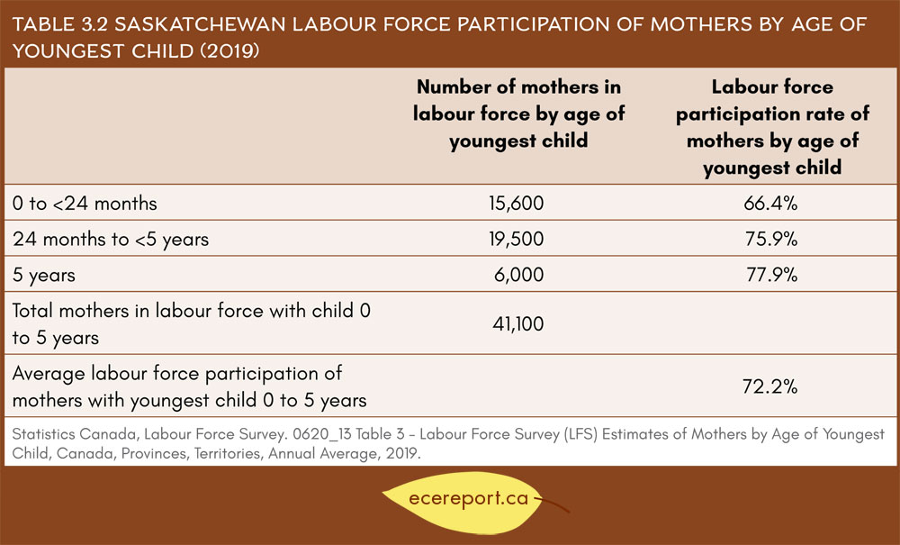 Table 3.2 Saskatchewan Labour Force Participation of Mothers by Age of Youngest Child (2019)