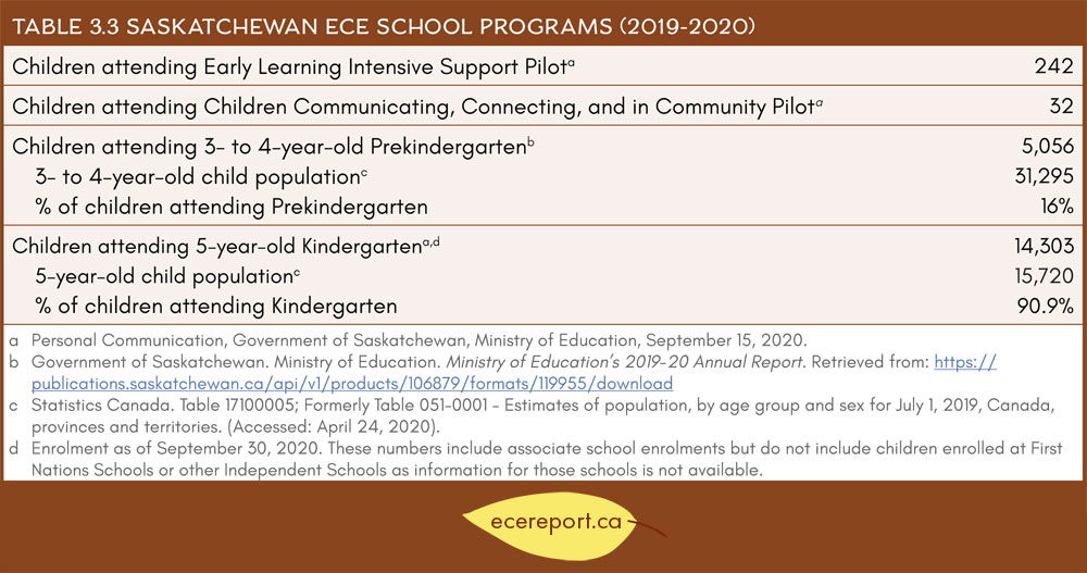 Table 3.3 Saskatchewan ECE School Programs (2019-2020)
