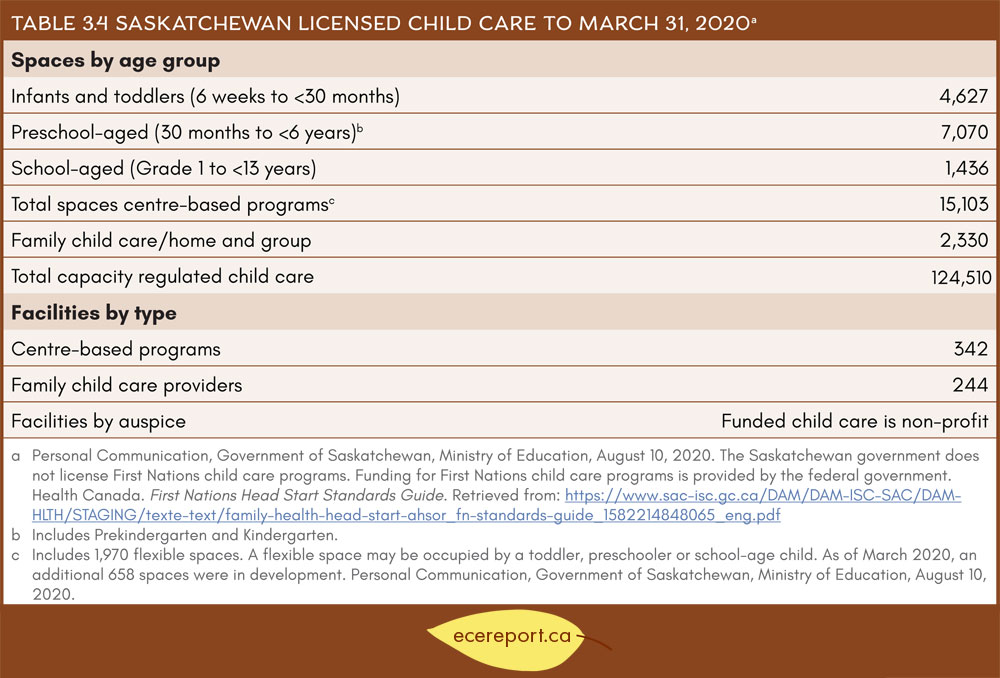 Table 3.4 Saskatchewan Licensed Child Care to March 31, 2020