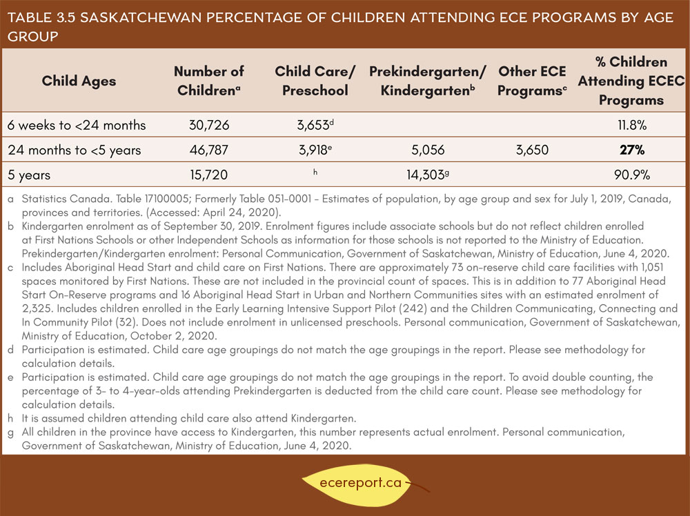 Table 3.5 Saskatchewan Percentage of Children Attending ECE Programs by Age Group