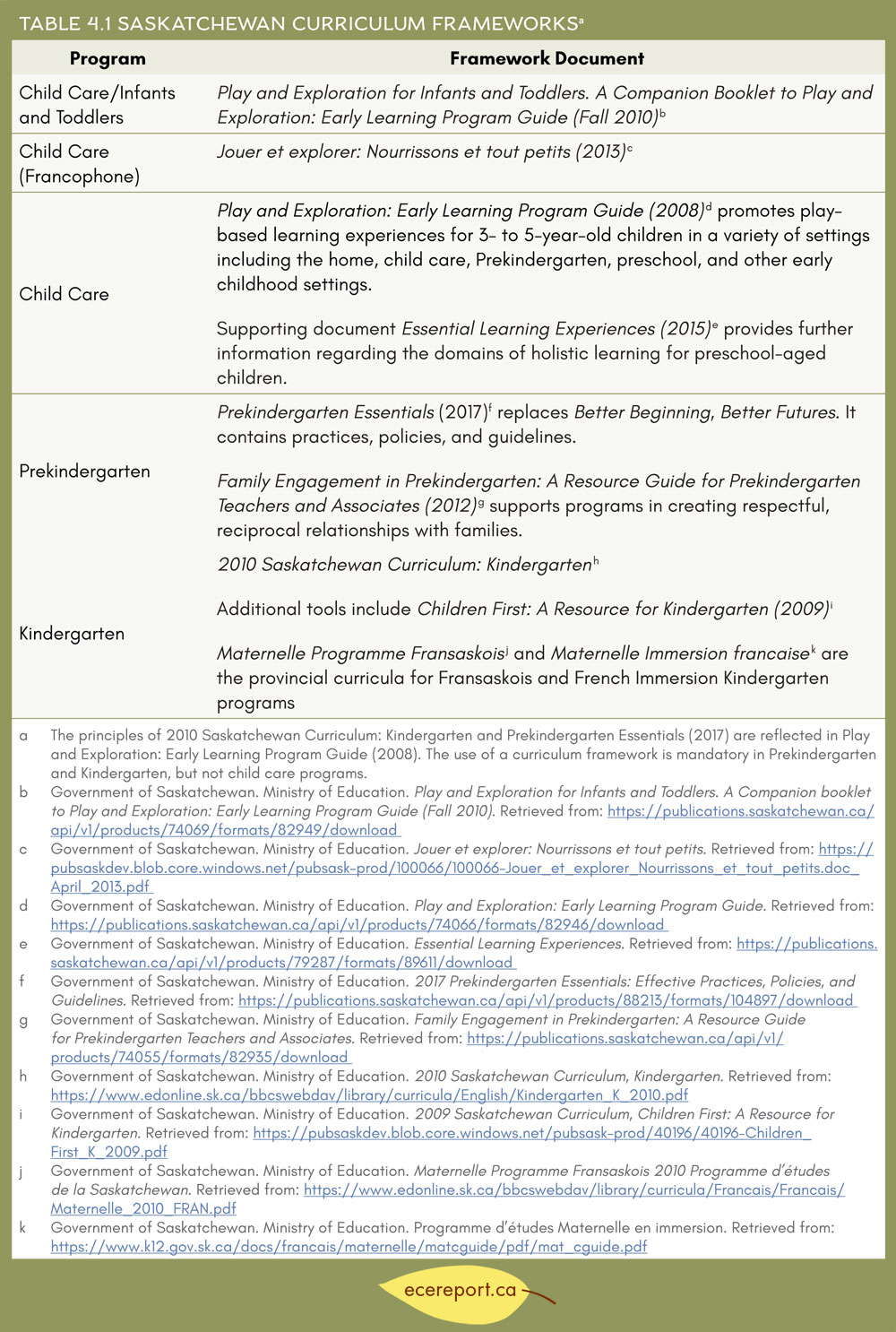 Table 4.1 Saskatchewan Curriculum Frameworks