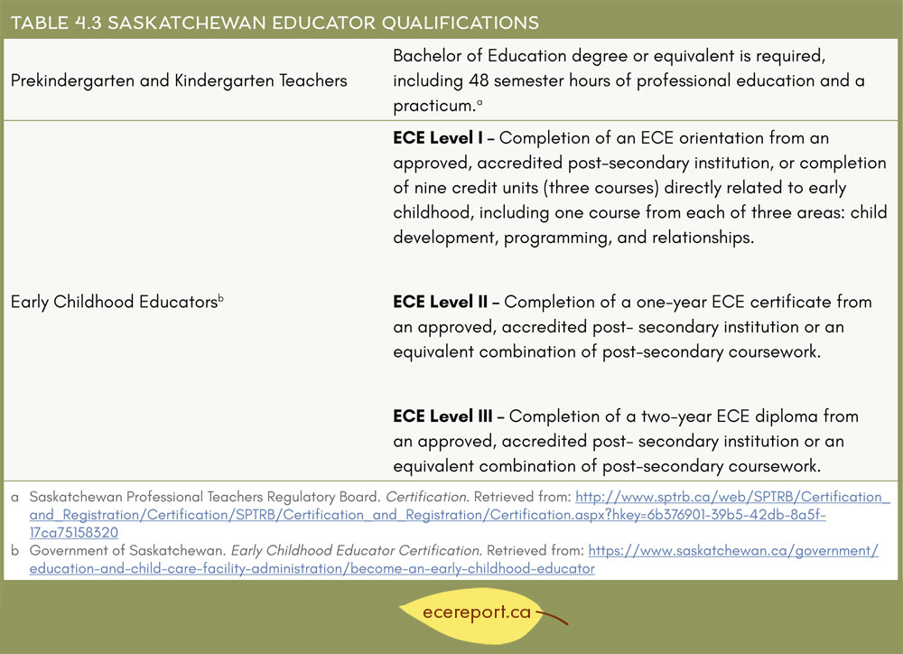 Table 4.3 Saskatchewan Educator Qualifications