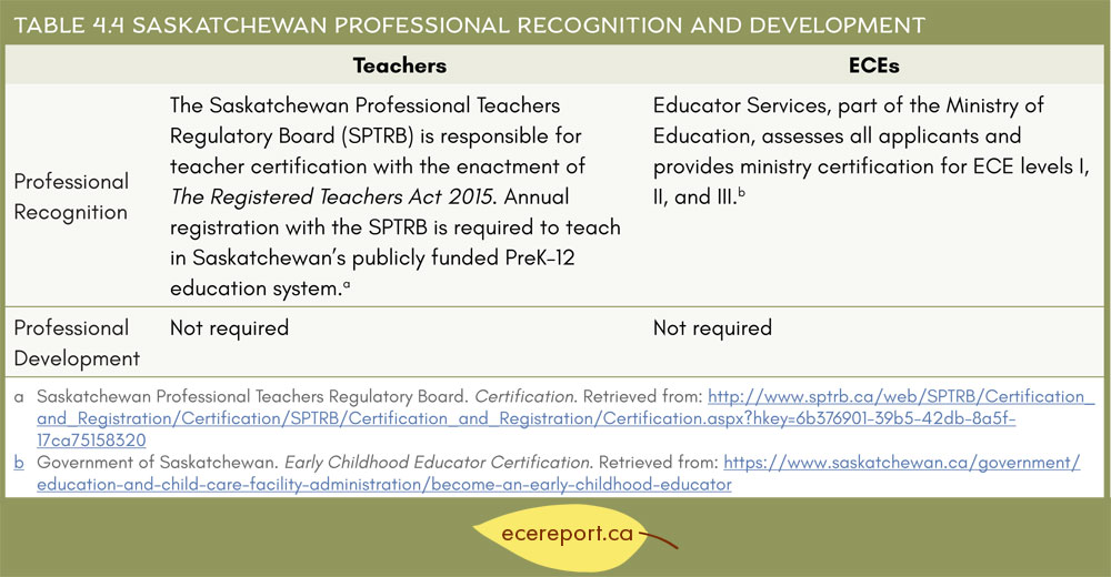 Table 4.4 Saskatchewan Professional Recognition and Development
